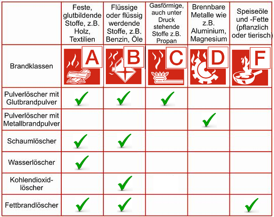 Übersicht Löschmittel und Brandklassen